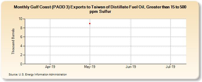 Gulf Coast (PADD 3) Exports to Taiwan of Distillate Fuel Oil, Greater than 15 to 500 ppm Sulfur (Thousand Barrels)