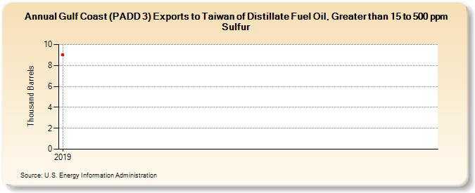 Gulf Coast (PADD 3) Exports to Taiwan of Distillate Fuel Oil, Greater than 15 to 500 ppm Sulfur (Thousand Barrels)