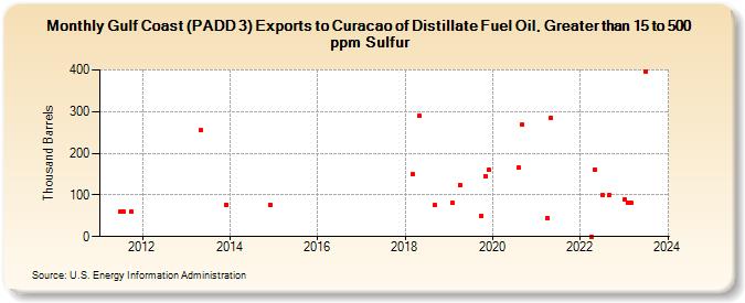 Gulf Coast (PADD 3) Exports to Curacao of Distillate Fuel Oil, Greater than 15 to 500 ppm Sulfur (Thousand Barrels)