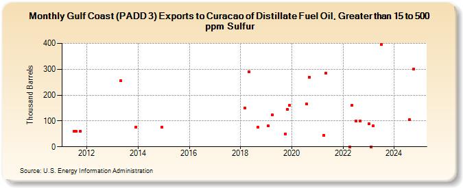 Gulf Coast (PADD 3) Exports to Curacao of Distillate Fuel Oil, Greater than 15 to 500 ppm Sulfur (Thousand Barrels)