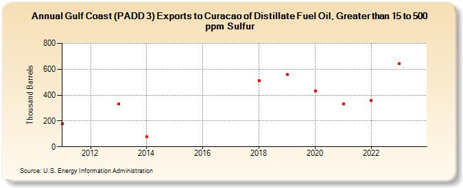 Gulf Coast (PADD 3) Exports to Curacao of Distillate Fuel Oil, Greater than 15 to 500 ppm Sulfur (Thousand Barrels)