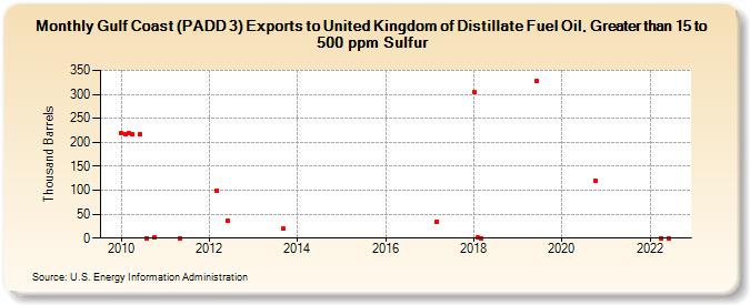 Gulf Coast (PADD 3) Exports to United Kingdom of Distillate Fuel Oil, Greater than 15 to 500 ppm Sulfur (Thousand Barrels)