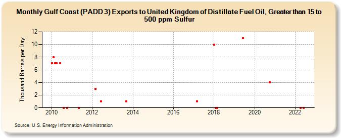 Gulf Coast (PADD 3) Exports to United Kingdom of Distillate Fuel Oil, Greater than 15 to 500 ppm Sulfur (Thousand Barrels per Day)