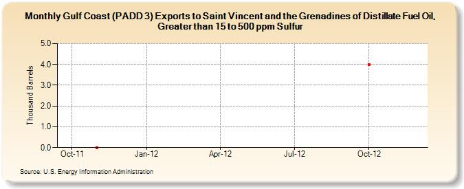 Gulf Coast (PADD 3) Exports to Saint Vincent and the Grenadines of Distillate Fuel Oil, Greater than 15 to 500 ppm Sulfur (Thousand Barrels)