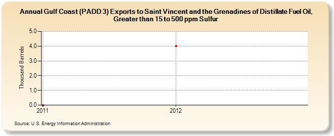 Gulf Coast (PADD 3) Exports to Saint Vincent and the Grenadines of Distillate Fuel Oil, Greater than 15 to 500 ppm Sulfur (Thousand Barrels)