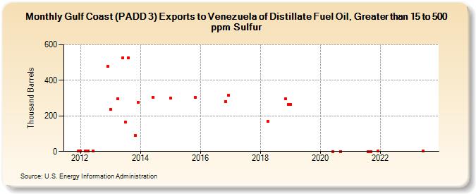 Gulf Coast (PADD 3) Exports to Venezuela of Distillate Fuel Oil, Greater than 15 to 500 ppm Sulfur (Thousand Barrels)