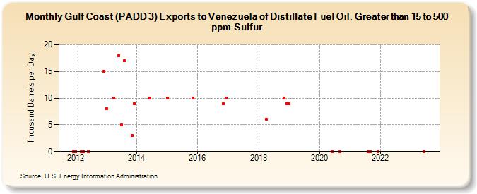Gulf Coast (PADD 3) Exports to Venezuela of Distillate Fuel Oil, Greater than 15 to 500 ppm Sulfur (Thousand Barrels per Day)