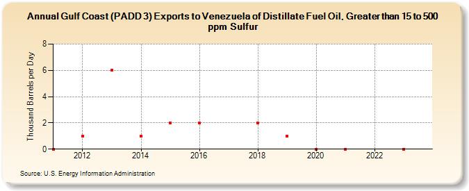 Gulf Coast (PADD 3) Exports to Venezuela of Distillate Fuel Oil, Greater than 15 to 500 ppm Sulfur (Thousand Barrels per Day)