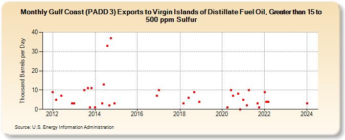 Gulf Coast (PADD 3) Exports to Virgin Islands of Distillate Fuel Oil, Greater than 15 to 500 ppm Sulfur (Thousand Barrels per Day)