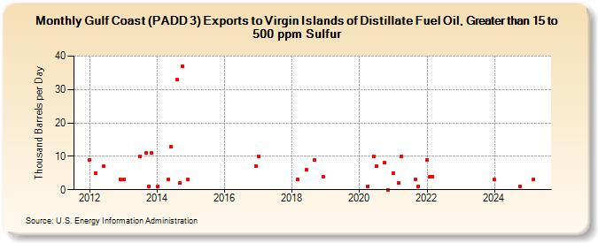 Gulf Coast (PADD 3) Exports to Virgin Islands of Distillate Fuel Oil, Greater than 15 to 500 ppm Sulfur (Thousand Barrels per Day)