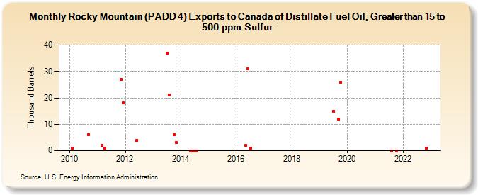 Rocky Mountain (PADD 4) Exports to Canada of Distillate Fuel Oil, Greater than 15 to 500 ppm Sulfur (Thousand Barrels)