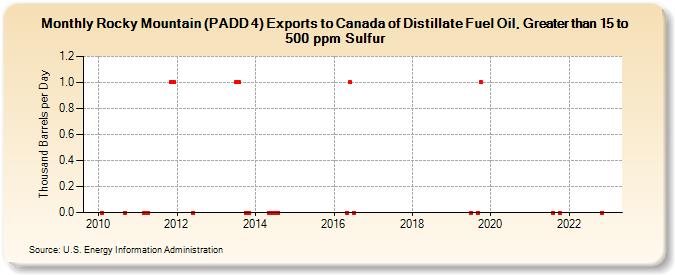 Rocky Mountain (PADD 4) Exports to Canada of Distillate Fuel Oil, Greater than 15 to 500 ppm Sulfur (Thousand Barrels per Day)
