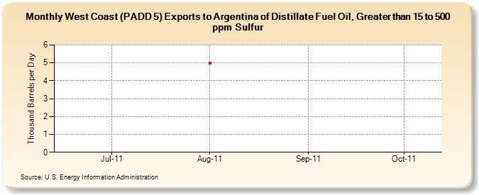 West Coast (PADD 5) Exports to Argentina of Distillate Fuel Oil, Greater than 15 to 500 ppm Sulfur (Thousand Barrels per Day)