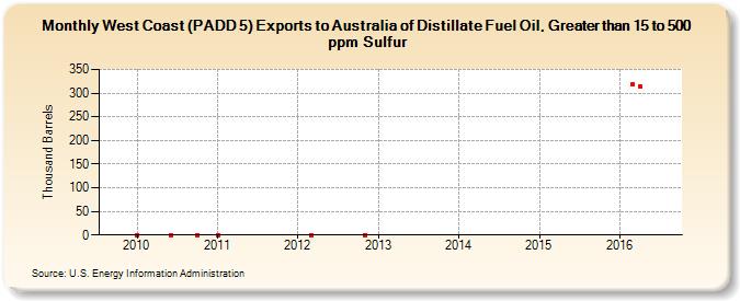 West Coast (PADD 5) Exports to Australia of Distillate Fuel Oil, Greater than 15 to 500 ppm Sulfur (Thousand Barrels)