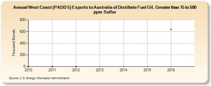 West Coast (PADD 5) Exports to Australia of Distillate Fuel Oil, Greater than 15 to 500 ppm Sulfur (Thousand Barrels)