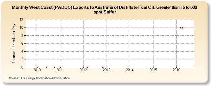 West Coast (PADD 5) Exports to Australia of Distillate Fuel Oil, Greater than 15 to 500 ppm Sulfur (Thousand Barrels per Day)