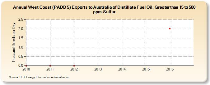 West Coast (PADD 5) Exports to Australia of Distillate Fuel Oil, Greater than 15 to 500 ppm Sulfur (Thousand Barrels per Day)