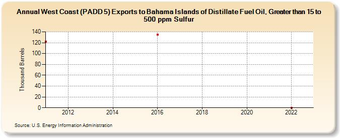 West Coast (PADD 5) Exports to Bahama Islands of Distillate Fuel Oil, Greater than 15 to 500 ppm Sulfur (Thousand Barrels)
