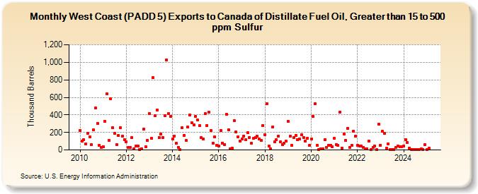 West Coast (PADD 5) Exports to Canada of Distillate Fuel Oil, Greater than 15 to 500 ppm Sulfur (Thousand Barrels)