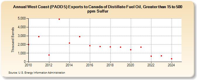 West Coast (PADD 5) Exports to Canada of Distillate Fuel Oil, Greater than 15 to 500 ppm Sulfur (Thousand Barrels)