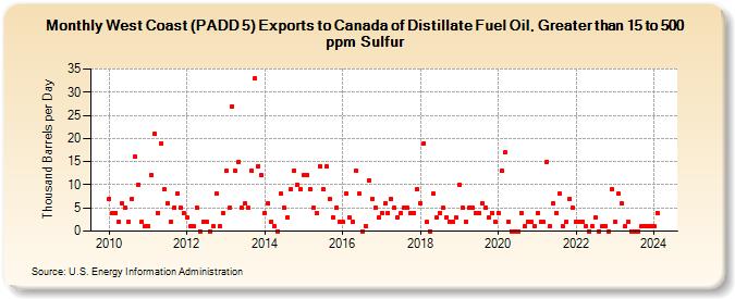 West Coast (PADD 5) Exports to Canada of Distillate Fuel Oil, Greater than 15 to 500 ppm Sulfur (Thousand Barrels per Day)