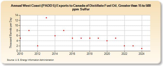 West Coast (PADD 5) Exports to Canada of Distillate Fuel Oil, Greater than 15 to 500 ppm Sulfur (Thousand Barrels per Day)