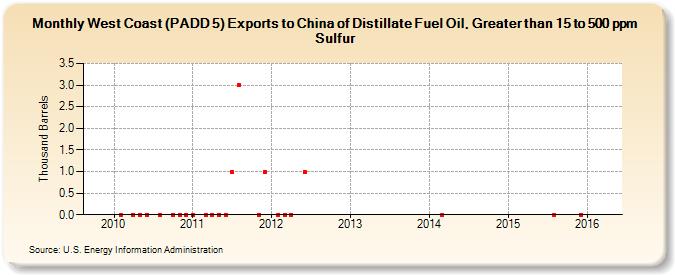 West Coast (PADD 5) Exports to China of Distillate Fuel Oil, Greater than 15 to 500 ppm Sulfur (Thousand Barrels)