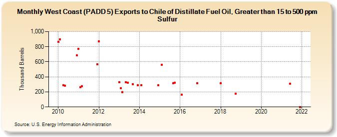 West Coast (PADD 5) Exports to Chile of Distillate Fuel Oil, Greater than 15 to 500 ppm Sulfur (Thousand Barrels)