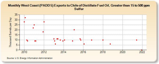 West Coast (PADD 5) Exports to Chile of Distillate Fuel Oil, Greater than 15 to 500 ppm Sulfur (Thousand Barrels per Day)
