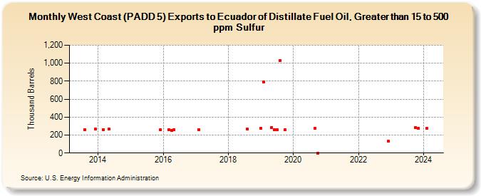 West Coast (PADD 5) Exports to Ecuador of Distillate Fuel Oil, Greater than 15 to 500 ppm Sulfur (Thousand Barrels)