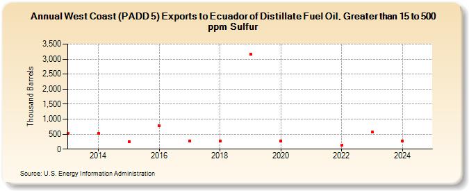 West Coast (PADD 5) Exports to Ecuador of Distillate Fuel Oil, Greater than 15 to 500 ppm Sulfur (Thousand Barrels)