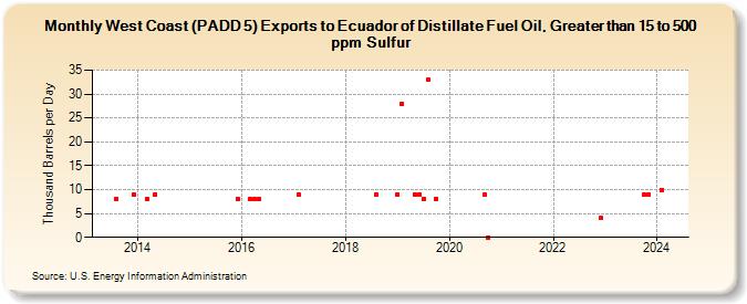 West Coast (PADD 5) Exports to Ecuador of Distillate Fuel Oil, Greater than 15 to 500 ppm Sulfur (Thousand Barrels per Day)