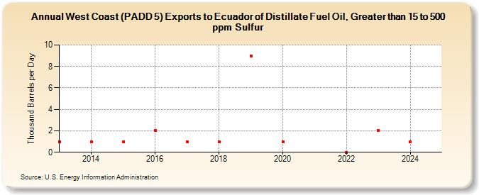 West Coast (PADD 5) Exports to Ecuador of Distillate Fuel Oil, Greater than 15 to 500 ppm Sulfur (Thousand Barrels per Day)