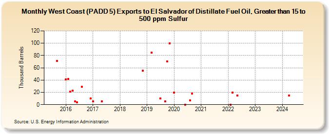 West Coast (PADD 5) Exports to El Salvador of Distillate Fuel Oil, Greater than 15 to 500 ppm Sulfur (Thousand Barrels)