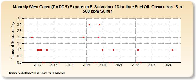 West Coast (PADD 5) Exports to El Salvador of Distillate Fuel Oil, Greater than 15 to 500 ppm Sulfur (Thousand Barrels per Day)