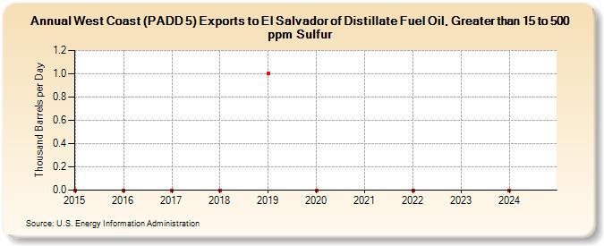 West Coast (PADD 5) Exports to El Salvador of Distillate Fuel Oil, Greater than 15 to 500 ppm Sulfur (Thousand Barrels per Day)