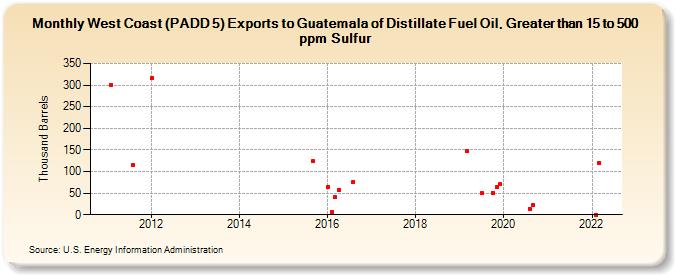 West Coast (PADD 5) Exports to Guatemala of Distillate Fuel Oil, Greater than 15 to 500 ppm Sulfur (Thousand Barrels)