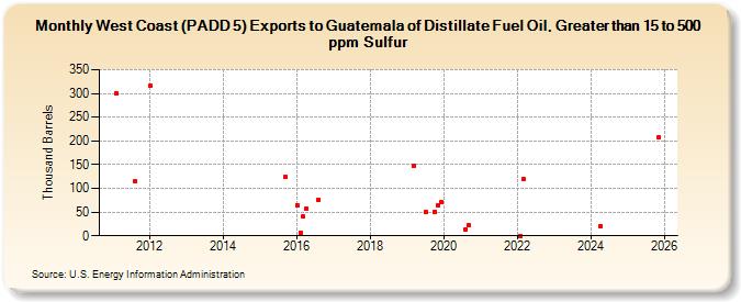 West Coast (PADD 5) Exports to Guatemala of Distillate Fuel Oil, Greater than 15 to 500 ppm Sulfur (Thousand Barrels)