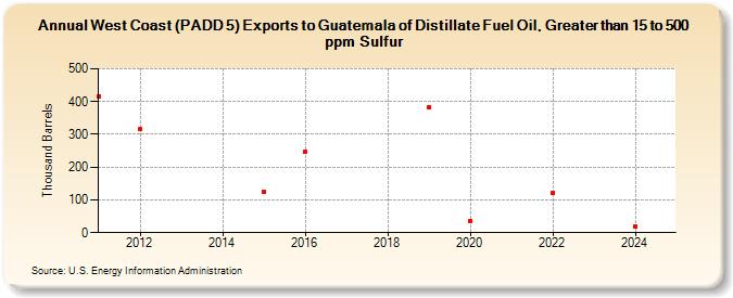 West Coast (PADD 5) Exports to Guatemala of Distillate Fuel Oil, Greater than 15 to 500 ppm Sulfur (Thousand Barrels)