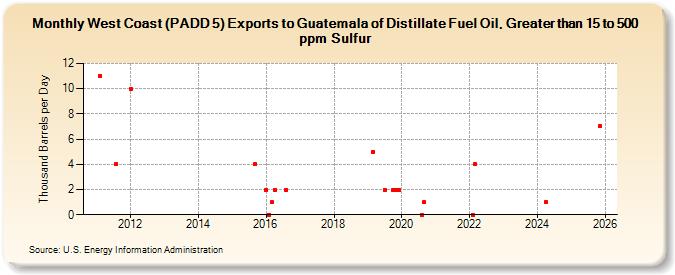 West Coast (PADD 5) Exports to Guatemala of Distillate Fuel Oil, Greater than 15 to 500 ppm Sulfur (Thousand Barrels per Day)