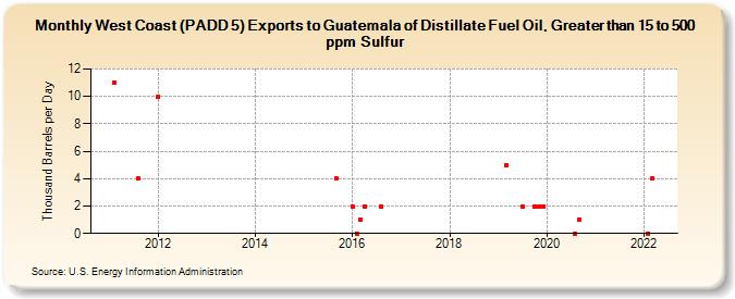 West Coast (PADD 5) Exports to Guatemala of Distillate Fuel Oil, Greater than 15 to 500 ppm Sulfur (Thousand Barrels per Day)