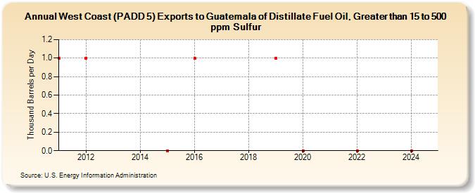 West Coast (PADD 5) Exports to Guatemala of Distillate Fuel Oil, Greater than 15 to 500 ppm Sulfur (Thousand Barrels per Day)