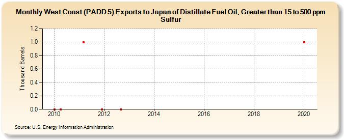 West Coast (PADD 5) Exports to Japan of Distillate Fuel Oil, Greater than 15 to 500 ppm Sulfur (Thousand Barrels)