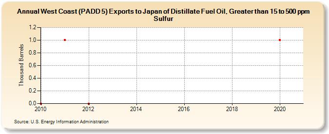 West Coast (PADD 5) Exports to Japan of Distillate Fuel Oil, Greater than 15 to 500 ppm Sulfur (Thousand Barrels)
