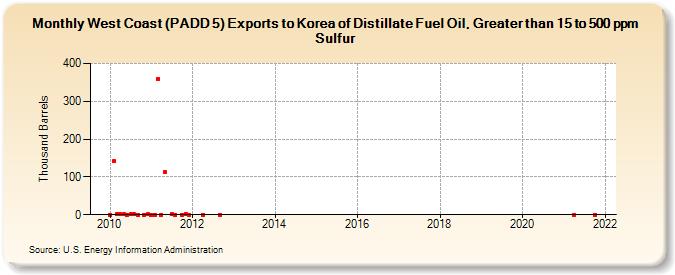 West Coast (PADD 5) Exports to Korea of Distillate Fuel Oil, Greater than 15 to 500 ppm Sulfur (Thousand Barrels)