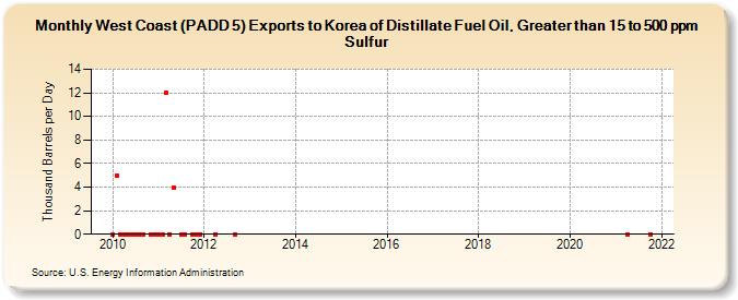 West Coast (PADD 5) Exports to Korea of Distillate Fuel Oil, Greater than 15 to 500 ppm Sulfur (Thousand Barrels per Day)