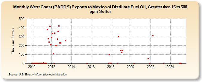 West Coast (PADD 5) Exports to Mexico of Distillate Fuel Oil, Greater than 15 to 500 ppm Sulfur (Thousand Barrels)