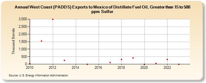 West Coast (PADD 5) Exports to Mexico of Distillate Fuel Oil, Greater than 15 to 500 ppm Sulfur (Thousand Barrels)