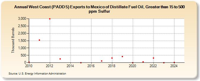 West Coast (PADD 5) Exports to Mexico of Distillate Fuel Oil, Greater than 15 to 500 ppm Sulfur (Thousand Barrels)