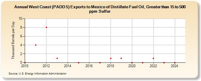 West Coast (PADD 5) Exports to Mexico of Distillate Fuel Oil, Greater than 15 to 500 ppm Sulfur (Thousand Barrels per Day)